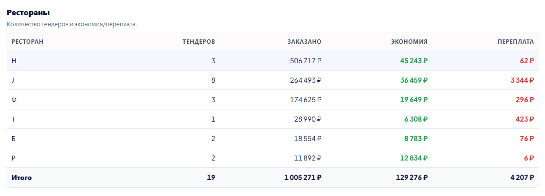 Сводная аналитика по закупщикам
